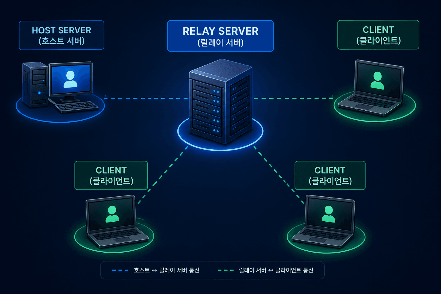 Relay server란?