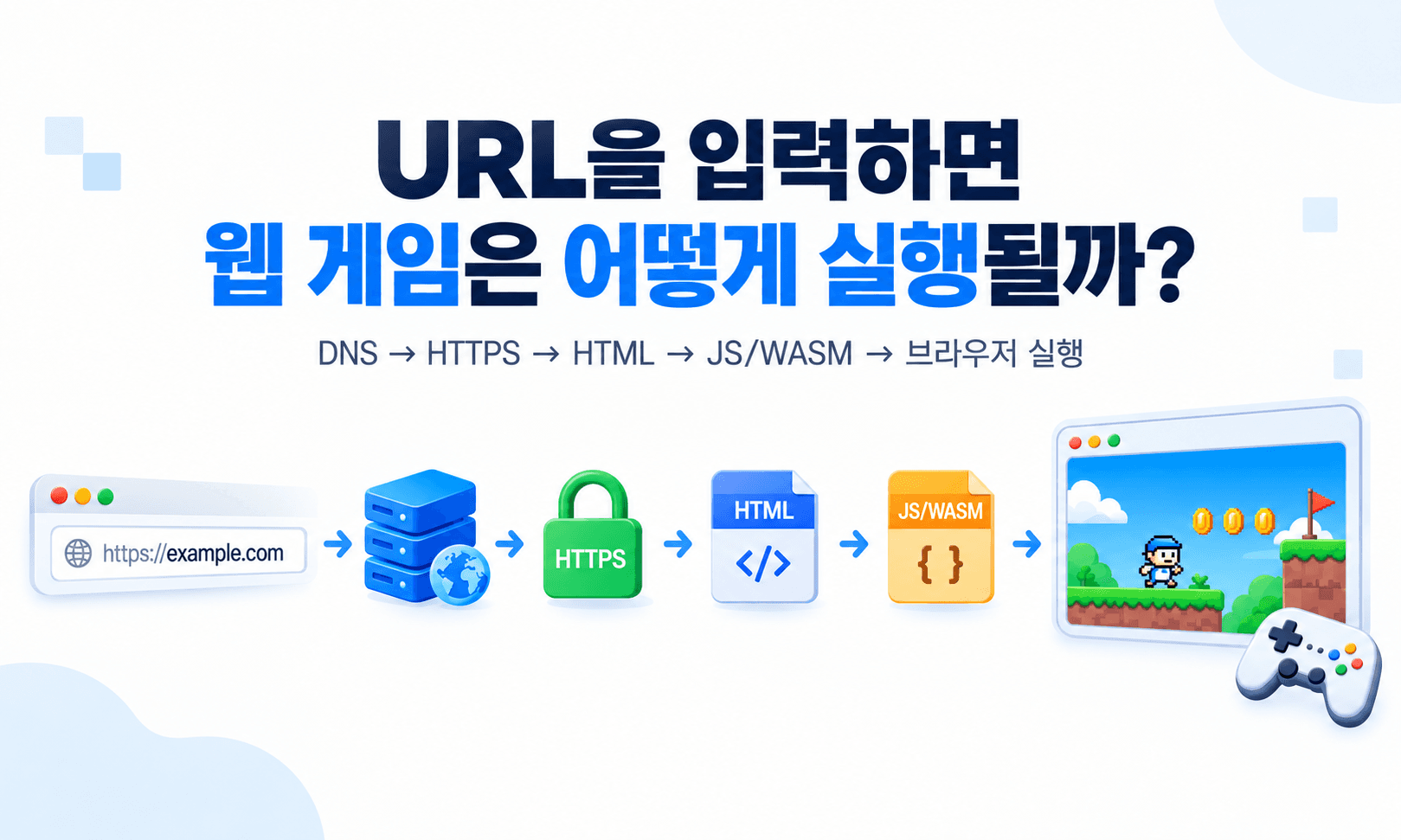 웹게임 실행 원리: URL을 입력하면 WebGL·WASM은 어떻게 실행될까?