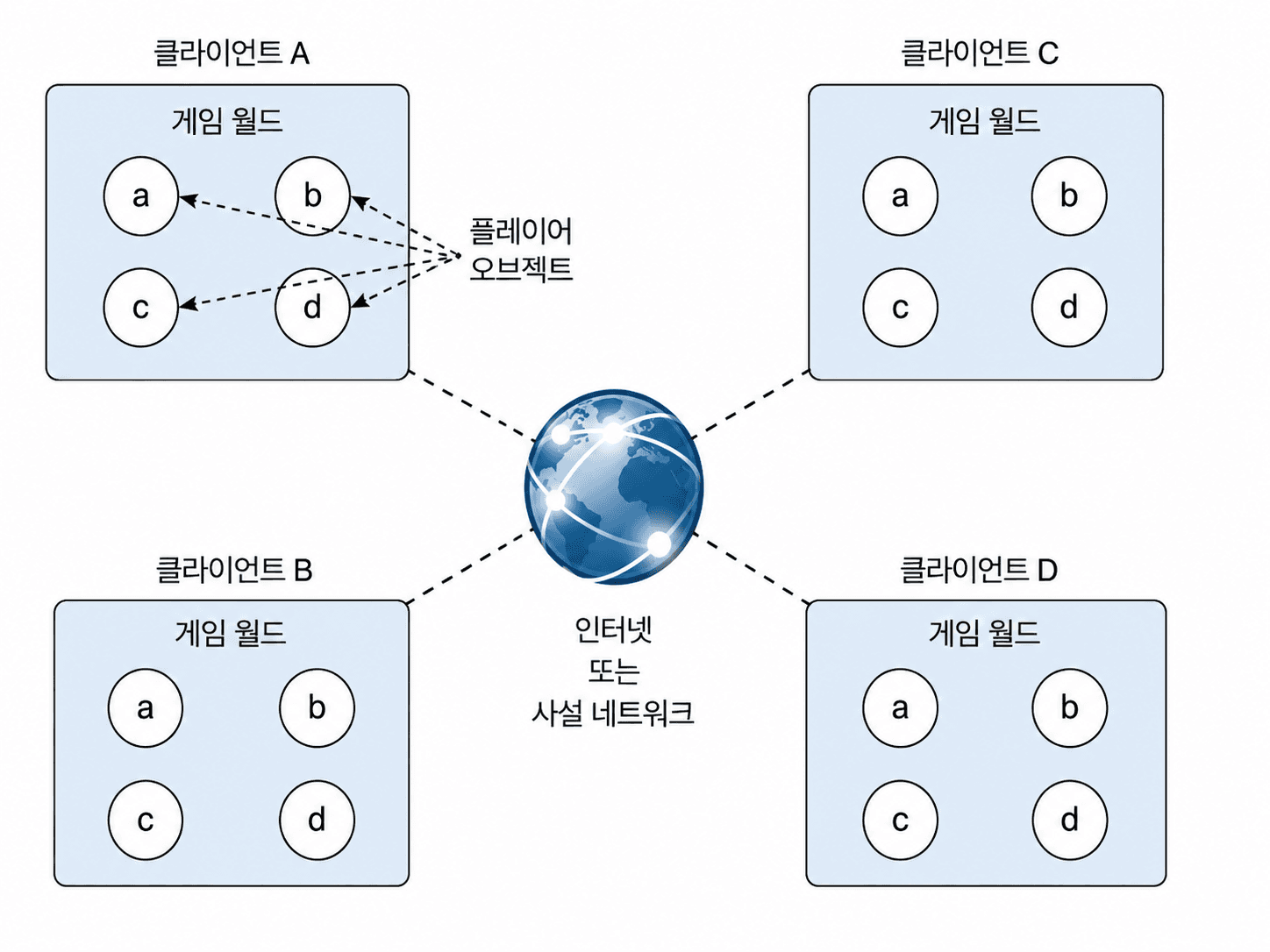 레트로의 유니티6 : 네트워크 이론