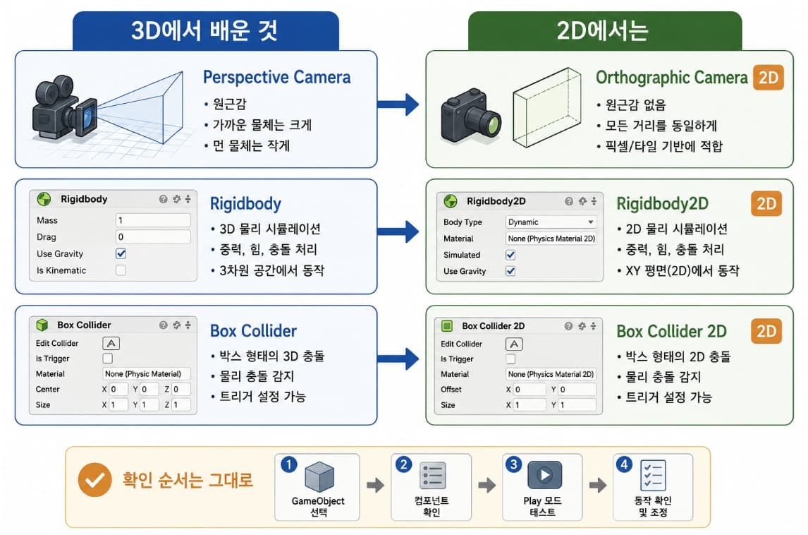 07/24 2D 게임 개발을 위한 기본 개념 및 설정 - Scene, 카메라, 물리 설정