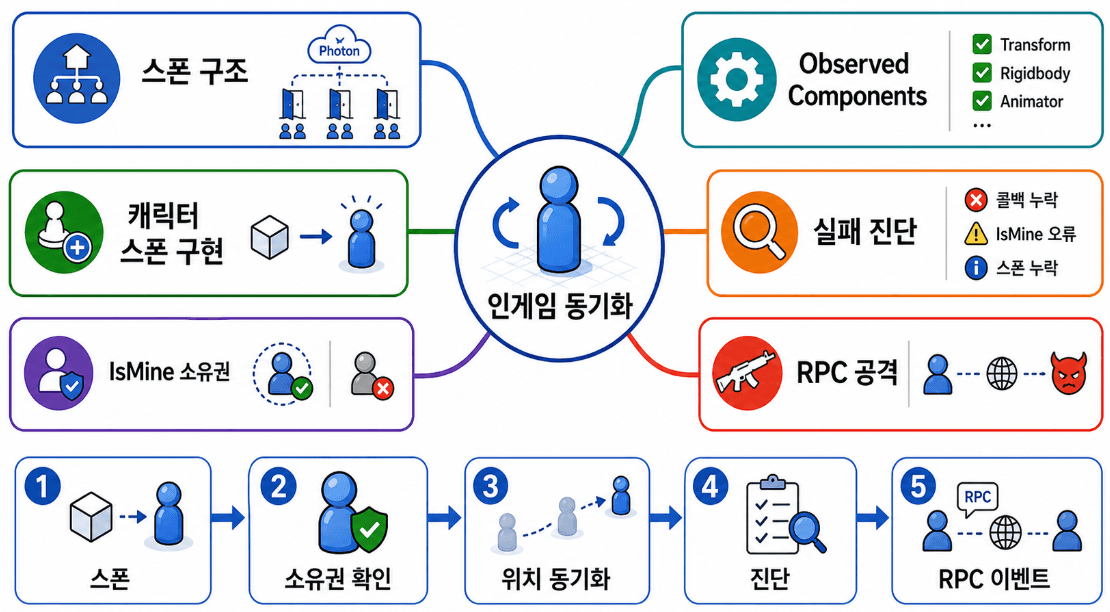 10/01 Photon Pun2 - 인게임 동기화
