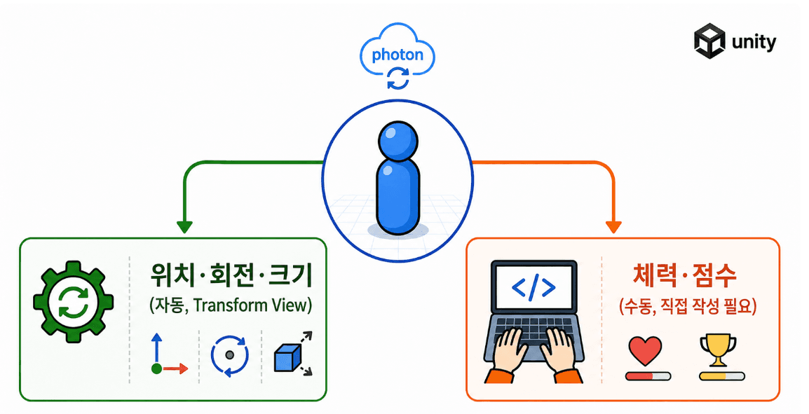 10/02 Photon PUN2 - 멀티플레이 동기화 기법